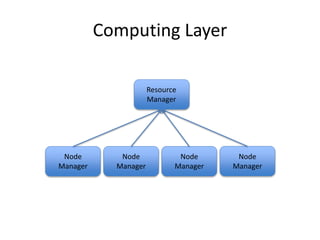 Computing Layer
Node
Manager
Node
Manager
Node
Manager
Node
Manager
Resource
Manager
 