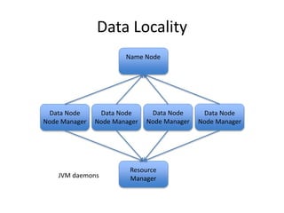 Data Locality
Data Node
Node Manager
Data Node
Node Manager
Data Node
Node Manager
Data Node
Node Manager
Name Node
Resource
ManagerJVM daemons
 