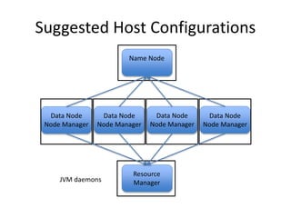 Suggested Host Configurations
Data Node
Node Manager
Data Node
Node Manager
Data Node
Node Manager
Data Node
Node Manager
Name Node
Resource
ManagerJVM daemons
 