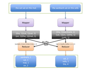 the cat sat on the mat the aardvark sat on the sofa
Mapper Mapper
(the, 1)(cat, 1)(sat, 1)
(on, 1)(the, 1)(mat, 1)
(the, 1)(aardvark, 1)
(sat, 1)(on, 1)(the, 1)
(sofa, 1)
Reducer Reducer
aardvark, 1
cat, 1
mat, 1
on, 2
sat, 2
sofa, 1
the, 4
(aardvark, 1) (cat, 1) (mat, 1) (on, 1, 1) (sat, 1, 1),(sofa, 1),(the, 1, 1, 1, 1)
Shuffle
Sort
 