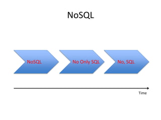NoSQL
NoSQL No Only SQL No, SQL
Time
 
