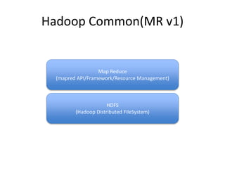 Hadoop Common(MR v1)
HDFS
(Hadoop Distributed FileSystem)
Map Reduce
(mapred API/Framework/Resource Management)
 