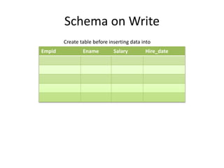 Empid Ename Salary Hire_date
Schema on Write
Create table before inserting data into
 