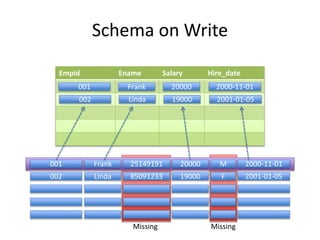 001
002
Frank
Linda
25149191
85091233
20000
19000
M
F
2000-11-01
2001-01-05
Schema on Write
Empid Ename Salary Hire_date
001 Frank 20000 2000-11-01
002 Linda 19000 2001-01-05
Missing Missing
 