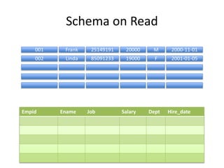 Schema on Read
Empid Ename Job Salary Dept Hire_date
001
002
Frank
Linda
25149191
85091233
20000
19000
M
F
2000-11-01
2001-01-05
 