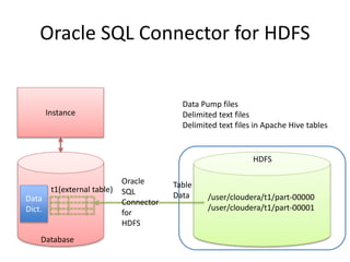 /user/cloudera/t1/part-00000
/user/cloudera/t1/part-00001
Database
HDFS
t1(external table)
Oracle SQL Connector for HDFS
Data
Dict.
Table
Data
Instance
Oracle
SQL
Connector
for
HDFS
Data Pump files
Delimited text files
Delimited text files in Apache Hive tables
 