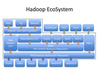 Hadoop EcoSystem
HDFS(Hadoop Distributed FileSystem)
Map
Reduce
(V1) YARN
(Yet Another Resource Negotiator)
Impala Spark Storm
HBase
Map Reduce (V2)
mapred (Java Api) mapeduce
Giraph
ZooKeeper HUE Ozzie Solr
Flume
MahoutHive Pig
Sqoop HttpFS WebHDFS Hadoop fsKafka
 