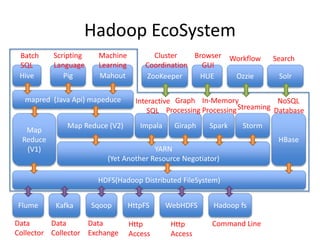 Hadoop EcoSystem
HDFS(Hadoop Distributed FileSystem)
Map
Reduce
(V1) YARN
(Yet Another Resource Negotiator)
Impala
Mahout
Spark Storm
HBase
Map Reduce (V2)
Hive Pig
mapred (Java Api) mapeduce
Giraph
ZooKeeper HUE Ozzie Solr
Flume Sqoop HttpFS WebHDFS Hadoop fs
Batch
SQL
Interactive
SQL
Machine
Learning
Streaming
Cluster
Coordination
Workflow
Graph
Processing
Scripting
Language
In-Memory
Processing
NoSQL
Database
Browser
GUI
Search
Data
Collector
Data
Exchange
Kafka
Data
Collector
Http
Access
Http
Access
Command Line
 