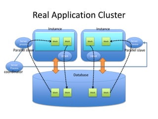 Instance
DBWR
Real Application Cluster
Database
block
DBWR
Instance
block block
blockblock block
Server
Process
coordinator
Server
process
Server
Process
Parallel slave Parallel slave
block block
 