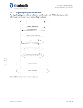 Hands-Free Profile 1.7
Bluetooth Profile Specification
V1.7.0
1.3.3 Signaling Diagram Conventions
The signaling diagrams in this specification are informative only. Within the diagrams, the
following conventions are used to describe procedures:
Figure 1.2: Conventions used in signaling diagrams
A B
Mandatory procedure initiated by B
Mandatory signal sent by A
Optional signal sent by B
Optional procedure initiated by A
Mandatory procedure initiated by either A or B
Optional procedure initiated by either A or B
Current state/condition
Optional state/condition
Bluetooth SIG Proprietary Page 14 of 144
 
