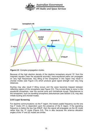 ducted
mode
1F1Es1F
chordal modeF region
E region
sporadic E
ionospheric tilt
1F1E
ducted
mode
1F1Es1F
chordal modeF region
E region
sporadic E
ionospheric tilt
1F1E
Figure 2.5 Complex propagation modes.
Because of the high electron density of the daytime ionosphere around 15° from the
magnetic equator (near the equatorial anomaly), trans-equatorial paths can propagate
on very high frequencies. Any tilting of the ionosphere in this region may result in
chordal modes (see Figure 2.5) which produce good signal strength over very long
distances.
Ducting may also result if tilting occurs and the wave becomes trapped between
reflecting regions of the ionosphere (see Figure 2.5). This is most likely to occur in the
equatorial ionosphere, near the auroral zone and mid-latitude trough. Disturbances to
the ionosphere, such as travelling ionospheric disturbances (see Section 2.9), may also
initiate ducting and chordal modes.
2.6 E Layer Screening
For daytime communications via the F region, the lowest usable frequency via the one
hop F mode (1F) is dependent upon the presence of the E region. If the operating
frequency is below the two hop EMUF, then the signal will propagate via the 2E mode
rather than the 1F mode (Figure 2.6). This is also because the antenna elevation
angles of the 1F and 2E modes are similar.
15
 