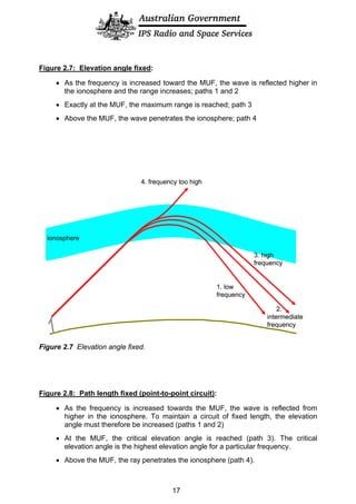 Figure 2.7: Elevation angle fixed:
• As the frequency is increased toward the MUF, the wave is reflected higher in
the ionosphere and the range increases; paths 1 and 2
• Exactly at the MUF, the maximum range is reached; path 3
• Above the MUF, the wave penetrates the ionosphere; path 4
ionosphere
1. low
frequency
2.
intermediate
frequency
3. high
frequency
4. frequency too high
ionosphere
1. low
frequency
2.
intermediate
frequency
3. high
frequency
4. frequency too high
Figure 2.7 Elevation angle fixed.
Figure 2.8: Path length fixed (point-to-point circuit):
• As the frequency is increased towards the MUF, the wave is reflected from
higher in the ionosphere. To maintain a circuit of fixed length, the elevation
angle must therefore be increased (paths 1 and 2)
• At the MUF, the critical elevation angle is reached (path 3). The critical
elevation angle is the highest elevation angle for a particular frequency.
• Above the MUF, the ray penetrates the ionosphere (path 4).
17
 