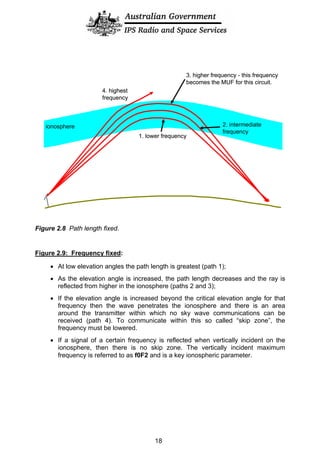 ionosphere
1. lower frequency
4. highest
frequency
2. intermediate
frequency
3. higher frequency - this frequency
becomes the MUF for this circuit.
ionosphere
1. lower frequency
4. highest
frequency
2. intermediate
frequency
3. higher frequency - this frequency
becomes the MUF for this circuit.
Figure 2.8 Path length fixed.
Figure 2.9: Frequency fixed:
• At low elevation angles the path length is greatest (path 1);
• As the elevation angle is increased, the path length decreases and the ray is
reflected from higher in the ionosphere (paths 2 and 3);
• If the elevation angle is increased beyond the critical elevation angle for that
frequency then the wave penetrates the ionosphere and there is an area
around the transmitter within which no sky wave communications can be
received (path 4). To communicate within this so called “skip zone”, the
frequency must be lowered.
• If a signal of a certain frequency is reflected when vertically incident on the
ionosphere, then there is no skip zone. The vertically incident maximum
frequency is referred to as f0F2 and is a key ionospheric parameter.
18
 