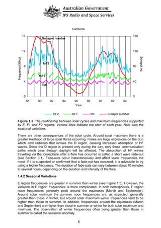 foF2 foF1 foE Sunspot number
Canberra
Year
Frequency/(MHz)
0
4
8
12
16
88 90 92 94 96 98 00 02 04
0
40
80
120
160
Sunspotno.
Sunspot number
foF2
foE
foF1
foF2 foF1 foE Sunspot numberfoF2 foF1 foE Sunspot number
Canberra
Year
Frequency/(MHz)
0
4
8
12
16
88 90 92 94 96 98 00 02 04
0
40
80
120
160
Sunspotno.
Sunspot number
foF2
foE
foF1
Figure 1.5 The relationship between solar cycles and maximum frequencies supported
by E, F1 and F2 regions. Vertical lines indicate the start of each year. Note also the
seasonal variations.
There are other consequences of the solar cycle. Around solar maximum there is a
greater likelihood of large solar flares occurring. Flares are huge explosions on the Sun
which emit radiation that ionises the D region, causing increased absorption of HF
waves. Since the D region is present only during the day, only those communication
paths which pass through daylight will be affected. The absorption of HF waves
travelling via the ionosphere after a flare has occurred is called a short wave fade-out
(see Section 3.1). Fade-outs occur instantaneously and affect lower frequencies the
most. If it is suspected or confirmed that a fade-out has occurred, it is advisable to try
using a higher frequency. The duration of fade-outs can vary between about 10 minutes
to several hours, depending on the duration and intensity of the flare.
1.4.2 Seasonal Variations
E region frequencies are greater in summer than winter (see Figure 1.5). However, the
variation in F region frequencies is more complicated. In both hemispheres, F region
noon frequencies generally peak around the equinoxes (March and September).
Around solar minimum the summer noon frequencies are, as expected, generally
greater than those in winter, but around solar maximum winter frequencies tend to be
higher than those in summer. In addition, frequencies around the equinoxes (March
and September) are higher than those in summer or winter for both solar maximum and
minimum. The observation of winter frequencies often being greater than those in
summer is called the seasonal anomaly.
5
 