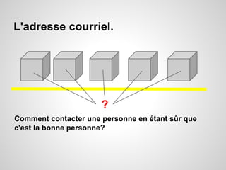 L'adresse courriel. 
? 
Comment contacter une personne en étant sûr que 
c'est la bonne personne? 
 