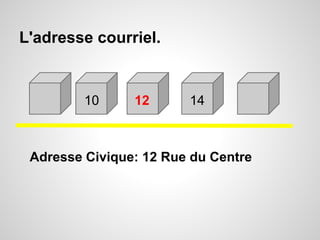 L'adresse courriel. 
10 12 14 
Adresse Civique: 12 Rue du Centre 
 