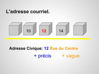 L'adresse courriel. 
10 12 14 
Adresse Civique: 12 Rue du Centre 
+ précis + vague 
 