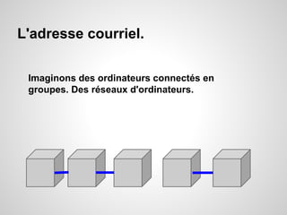 L'adresse courriel. 
Imaginons des ordinateurs connectés en 
groupes. Des réseaux d'ordinateurs. 
 