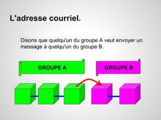 L'adresse courriel. 
Disons que quelqu'un du groupe A veut envoyer un 
message à quelqu'un du groupe B. 
GROUPE A GROUPE B 
 