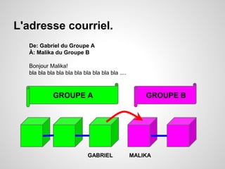 L'adresse courriel. 
De: Gabriel du Groupe A 
À: Malika du Groupe B 
Bonjour Malika! 
bla bla bla bla bla bla bla bla bla bla .... 
GROUPE A GROUPE B 
GABRIEL MALIKA 
 