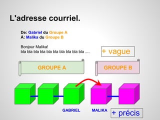 L'adresse courriel. 
De: Gabriel du Groupe A 
À: Malika du Groupe B 
Bonjour Malika! 
bla bla bla bla bla bla bla bla bla bla .... + vague 
GROUPE A GROUPE B 
GABRIEL MALIKA 
+ précis 
 