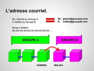 L'adresse courriel. 
De: Gabriel du Groupe A 
À: Malika du Groupe B 
Bonjour Malika! 
bla bla bla bla bla bla bla bla bla bla .... 
De: gabriel@groupeA.com 
À: malika@groupeB.com 
GROUPE A GROUPE B 
GABRIEL MALIKA 
 