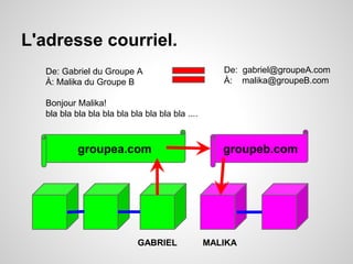 L'adresse courriel. 
De: Gabriel du Groupe A 
À: Malika du Groupe B 
Bonjour Malika! 
bla bla bla bla bla bla bla bla bla bla .... 
De: gabriel@groupeA.com 
À: malika@groupeB.com 
groupea.com groupeb.com 
GABRIEL MALIKA 
 