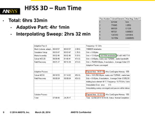 9 © 2014 ANSYS, Inc. March 28, 2014 ANSYS Confidential
HFSS 3D – Run Time
• Total: 6hrs 33min
• Adaptive Part: 4hr 1min
• Interpolating Sweep: 2hrs 32 min
 