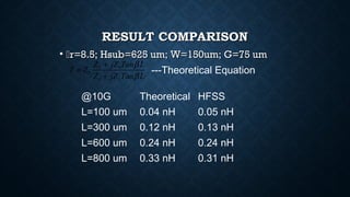 RESULT COMPARISONRESULT COMPARISON
• r=8.5; Hsub=625 um; W=150um; G=75 umr=8.5; Hsub=625 um; W=150um; G=75 um
@10G Theoretical HFSS
L=100 um 0.04 nH 0.05 nH
L=300 um 0.12 nH 0.13 nH
L=600 um 0.24 nH 0.24 nH
L=800 um 0.33 nH 0.31 nH
0
0
0
L
L
Z jZ Tan L
Z Z
Z jZ Tan L
β
β
+
=
+
---Theoretical Equation
 