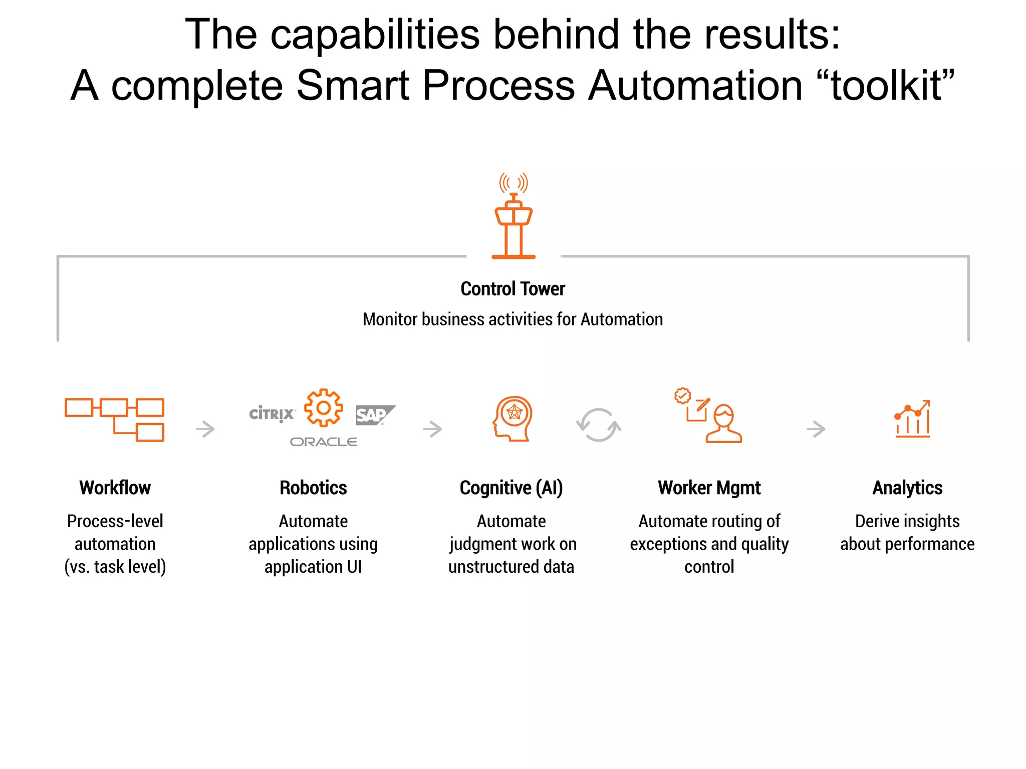 Workflow Robotics Cognitive (AI) Worker Mgmt Analytics
Process-level
automation
(vs. task level)
Automate
applications using
application UI
Automate
judgment work on
unstructured data
Automate routing of
exceptions and quality
control
Derive insights
about performance
Control Tower
Monitor business activities for Automation
The capabilities behind the results:
A complete Smart Process Automation “toolkit”
 