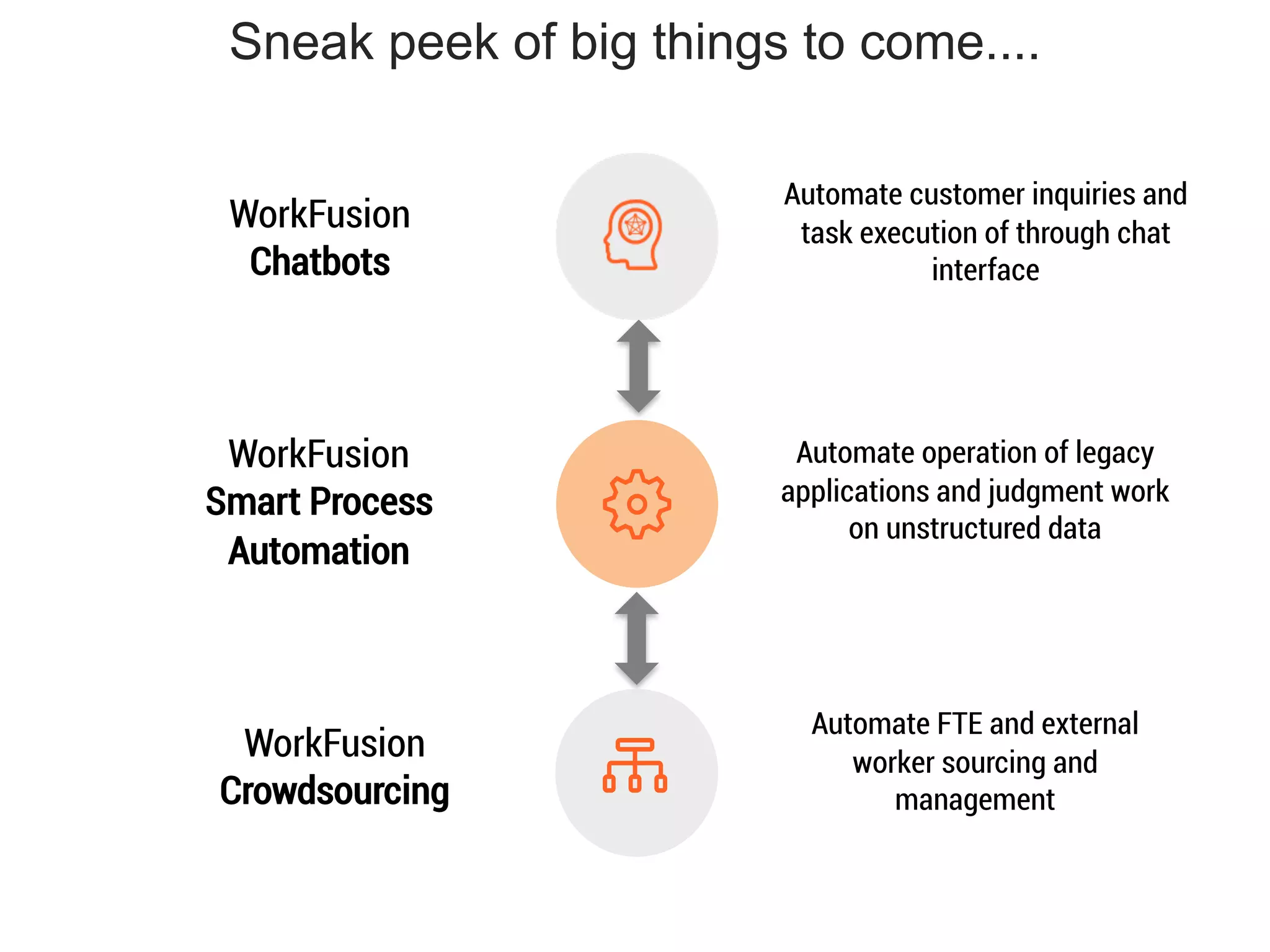 Sneak peek of big things to come....
WorkFusion
Chatbots
WorkFusion
Smart Process
Automation
WorkFusion
Crowdsourcing
Automate customer inquiries and
task execution of through chat
interface
Automate operation of legacy
applications and judgment work
on unstructured data
Automate FTE and external
worker sourcing and
management
 