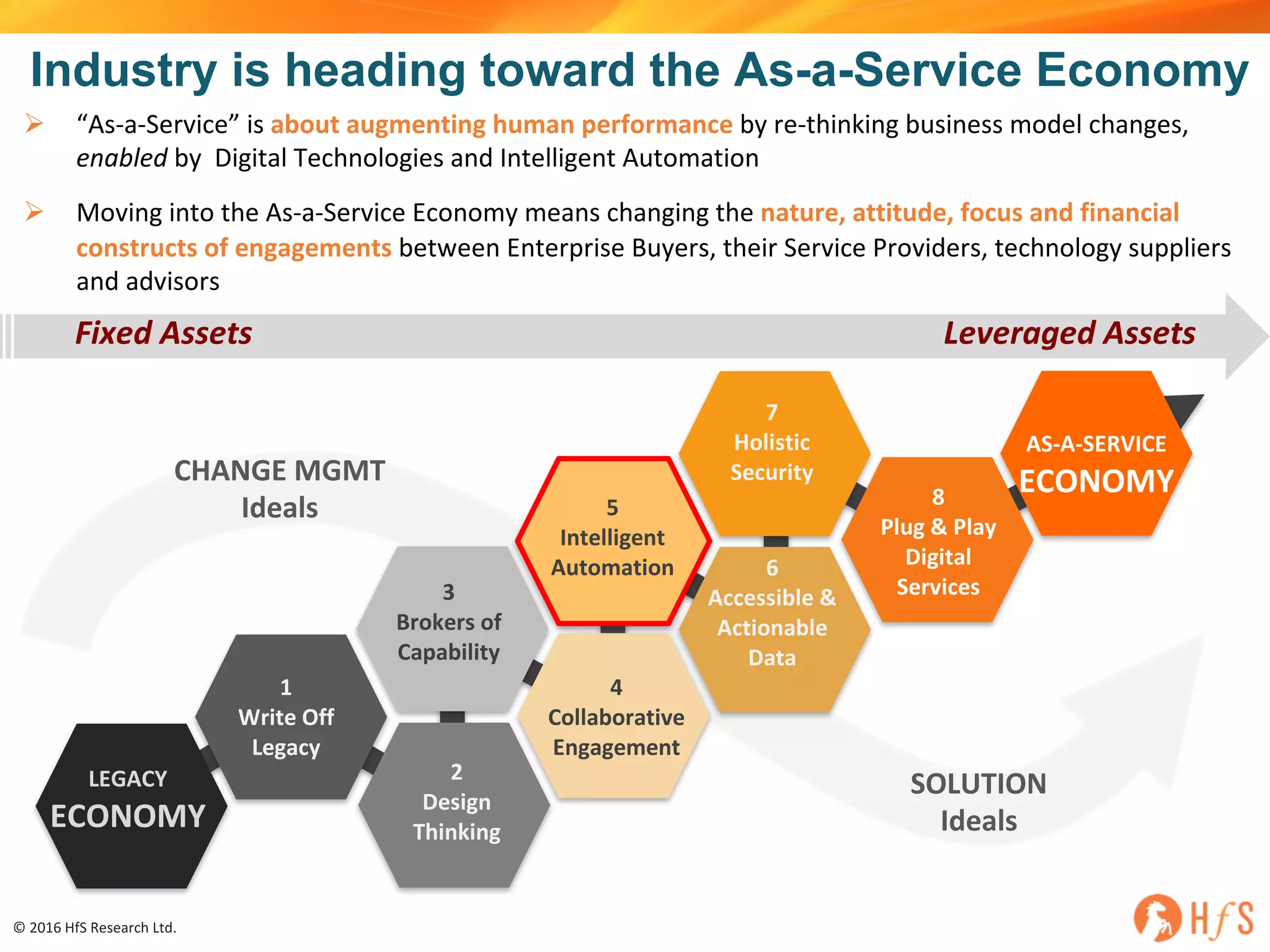 ©	2016	HfS	Research	Ltd.
Fixed	Assets																																																																																							Leveraged	Assets
2
Design	
Thinking
3
Brokers	of	
Capability
1
Write	Off	
Legacy
4
Collaborative	
Engagement
7
Holistic	
Security
5
Intelligent	
Automation 6
Accessible	&	
Actionable	
Data
8
Plug	&	Play	
Digital	
Services
SOLUTION
Ideals
LEGACY
ECONOMY
AS-A-SERVICE
ECONOMYCHANGE	MGMT
Ideals
Ø “As-a-Service”	is	about	augmenting	human	performance	by	re-thinking	business	model	changes,	
enabled by		Digital	Technologies	and	Intelligent	Automation
Ø Moving	into	the	As-a-Service	Economy	means	changing	the	nature,	attitude,	focus	and	financial	
constructs	of	engagements between	Enterprise	Buyers,	their	Service	Providers,	technology	suppliers	
and	advisors
Industry is heading toward the As-a-Service Economy
 
