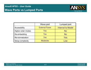 Introduction
1-31
ANSYS, Inc. Proprietary
© 2009 ANSYS, Inc. All rights reserved.
February 23, 2009
Inventory #002593
Training ManualTraining Manual
4-31
ANSYS, Inc. Proprietary
© 2009 ANSYS, Inc. All rights reserved.
February 20, 2009
Inventory #002704
Ansoft HFSS – User Guide
Wave Ports vs Lumped Ports
Wave port Lumped port
Accessibility External Faces Internal to Model
Higher order modes Yes No
De-embedding Yes No
Re-normalization Yes Yes
Setup complexity Moderate Low
 