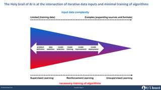 Proprietary│Page 22© 2018 HfS Research Ltd.
The Holy Grail of AI is at the intersection of iterative data inputs and minim...