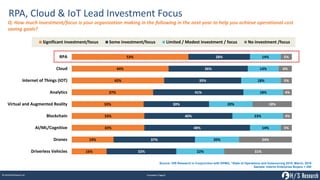 Proprietary│Page 42© 2018 HfS Research Ltd.
RPA, Cloud & IoT Lead Investment Focus
16%
19%
33%
33%
33%
37%
42%
44%
53%
32%...