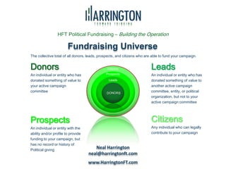 Fundraising Universe
Donors
An individual or entity who has
donated something of value to
your active campaign
committee
Prospects
An individual or entity with the
ability and/or profile to provide
funding to your campaign, but
has no record or history of
Political giving
Leads
An individual or entity who has
donated something of value to
another active campaign
committee, entity, or political
organization, but not to your
active campaign committee
Citizens
Any individual who can legally
contribute to your campaign
The collective total of all donors, leads, prospects, and citizens who are able to fund your campaign.
HFT Political Fundraising – Building the Operation
Prospects
Citizens
leads
Prospects
Citizens
Leads
www.HarringtonFT.com
Neal Harrington
neal@harringtonft.com
 
