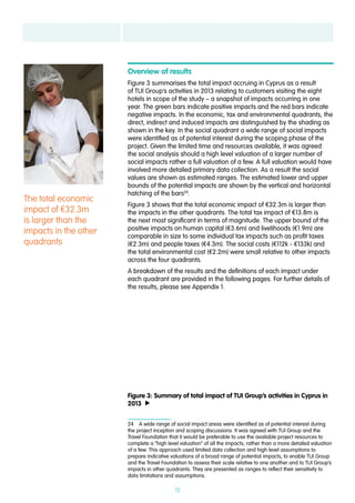 12
The total economic
impact of €32.3m
is larger than the
impacts in the other
quadrants
Overview of results
Figure 3 summarises the total impact accruing in Cyprus as a result
of TUI Group’s activities in 2013 relating to customers visiting the eight
hotels in scope of the study – a snapshot of impacts occurring in one
year. The green bars indicate positive impacts and the red bars indicate
negative impacts. In the economic, tax and environmental quadrants, the
direct, indirect and induced impacts are distinguished by the shading as
shown in the key. In the social quadrant a wide range of social impacts
were identified as of potential interest during the scoping phase of the
project. Given the limited time and resources available, it was agreed
the social analysis should a high level valuation of a larger number of
social impacts rather a full valuation of a few. A full valuation would have
involved more detailed primary data collection. As a result the social
values are shown as estimated ranges. The estimated lower and upper
bounds of the potential impacts are shown by the vertical and horizontal
hatching of the bars24
.
Figure 3 shows that the total economic impact of €32.3m is larger than
the impacts in the other quadrants. The total tax impact of €13.8m is
the next most significant in terms of magnitude. The upper bound of the
positive impacts on human capital (€3.6m) and livelihoods (€1.9m) are
comparable in size to some individual tax impacts such as profit taxes
(€2.3m) and people taxes (€4.3m). The social costs (€112k - €133k) and
the total environmental cost (€2.2m) were small relative to other impacts
across the four quadrants.
A breakdown of the results and the definitions of each impact under
each quadrant are provided in the following pages. For further details of
the results, please see Appendix 1.
24  A wide range of social impact areas were identified as of potential interest during
the project inception and scoping discussions. It was agreed with TUI Group and the
Travel Foundation that it would be preferable to use the available project resources to
complete a “high level valuation” of all the impacts, rather than a more detailed valuation
of a few. This approach used limited data collection and high level assumptions to
prepare indicative valuations of a broad range of potential impacts, to enable TUI Group
and the Travel Foundation to assess their scale relative to one another and to TUI Group’s
impacts in other quadrants. They are presented as ranges to reflect their sensitivity to
data limitations and assumptions.
Figure 3: Summary of total impact of TUI Group’s activities in Cyprus in
2013 u
 