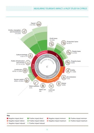 MEASURING TOURISM’S IMPACT: A PILOT STUDY IN CYPRUS
Tourists staying in
Aga Naaba spent
13
 