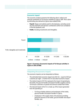 14
Economic impact
The economic analysis examines the following direct, indirect and
induced contribution of TUI Group’s activities to Cyprus’ GDP. This is done
by estimating two elements of gross value added (GVA):
–– Payroll: Wages and salaries paid to all employees, excluding social
security payments and pension contributions (which are considered
in the tax quadrant); and
–– Profits: Including investments and intangibles.
Interpreting the economic impacts
The economic impacts can be interpreted as follows:
–– The estimated total economic impact was €32.3m – equal to €59 per
customer per night – of which €13.7m was direct economic impact.
–– The indirect impact of €11.9m represents the impact of spending by
the hotels, the ground handler and airport handler suppliers and by
TUI Group’s customers on goods and services outside their hotels.
–– The induced impact of €6.7m is made up of the impact generated
from the spending of:
–– TUI Group Holiday Advisors and employees of the hotels,
ground handler and airport handler in Cyprus;
–– employees in the supply chains of businesses providing
good and services to the hotels, ground handler and airport
handler; and
Figure 4: Summary of economic impacts of TUI Group’s activities in
Cyprus in 2013 (€’000)
 