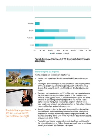 16
Interpreting the tax impacts
The tax impacts can be interpreted as follows:
–– The total tax impact was €13.7m – equal to €25 per customer per
night.
–– The largest direct tax impact is production taxes. The majority of this
is through airport departure taxes paid by each customer leaving
Cyprus. This accounts for €1.4m of the €2.5m direct production tax
impact.
–– The direct tax impact makes up 33% of the total tax impact whereas
the direct economic impact makes up 43% of the total economic
impacts. This suggests that TUI Group’s activities in Cyprus are more
effective at generating economic impact than tax impact. This is
partly because the tourism supply chain employs relatively lower
paid employees who pay a smaller proportion of their salary in taxes
compared to other sectors in the economy.
–– Spending with suppliers by the hotels, the ground handler and the
airport handler and discretionary customer spend on other goods
and services resulted in estimated indirect tax payments of €5.9m.
Business spending drives €3m of this impact and discretionary spend
by customers drives €2.9m.
–– Production and people taxes are the most significant contributor to
the induced tax impact of €3.2m. On average, each euro of employee
spend generates €0.35 of induced tax impact.
The total tax impact was
€13.7m – equal to €25
per customer per night
Figure 5: Summary of tax impact of TUI Group’s activities in Cyprus in
2013 (€’000)
 