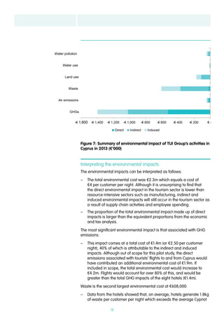 18
Interpreting the environmental impacts
The environmental impacts can be interpreted as follows:
–– The total environmental cost was €2.3m which equals a cost of
€4 per customer per night. Although it is unsurprising to find that
the direct environmental impact in the tourism sector is lower than
resource-intensive sectors such as manufacturing, indirect and
induced environmental impacts will still occur in the tourism sector as
a result of supply chain activities and employee spending.
–– The proportion of the total environmental impact made up of direct
impacts is larger than the equivalent proportions from the economic
and tax analysis.
The most significant environmental impact is that associated with GHG
emissions:
–– This impact comes at a total cost of €1.4m (or €2.50 per customer
night), 40% of which is attributable to the indirect and induced
impacts. Although out of scope for this pilot study, the direct
emissions associated with tourists’ flights to and from Cyprus would
have contributed an additional environmental cost of €1.9m. If
included in scope, the total environmental cost would increase to
€4.2m. Flights would account for over 80% of this, and would be
greater than the total GHG impacts of the eight hotels (€1.4m).
Waste is the second largest environmental cost at €608,000:
–– Data from the hotels showed that, on average, hotels generate 1.8kg
of waste per customer per night which exceeds the average Cypriot
Figure 7: Summary of environmental impact of TUI Group’s activities in
Cyprus in 2013 (€’000)
 