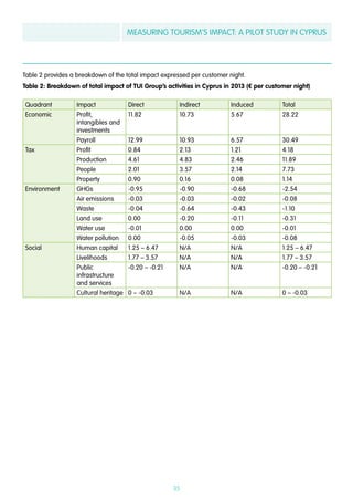 MEASURING TOURISM’S IMPACT: A PILOT STUDY IN CYPRUS
35
Table 2 provides a breakdown of the total impact expressed per customer night.
Table 2: Breakdown of total impact of TUI Group’s activities in Cyprus in 2013 (€ per customer night)
Quadrant Impact Direct Indirect Induced Total
Economic Profit,
intangibles and
investments
11.82 10.73 5.67 28.22
Payroll 12.99 10.93 6.57 30.49
Tax Profit 0.84 2.13 1.21 4.18
Production 4.61 4.83 2.46 11.89
People 2.01 3.57 2.14 7.73
Property 0.90 0.16 0.08 1.14
Environment GHGs -0.95 -0.90 -0.68 -2.54
Air emissions -0.03 -0.03 -0.02 -0.08
Waste -0.04 -0.64 -0.43 -1.10
Land use 0.00 -0.20 -0.11 -0.31
Water use -0.01 0.00 0.00 -0.01
Water pollution 0.00 -0.05 -0.03 -0.08
Social Human capital 1.25 – 6.47 N/A N/A 1.25 – 6.47
Livelihoods 1.77 – 3.57 N/A N/A 1.77 – 3.57
Public
infrastructure
and services
-0.20 – -0.21 N/A N/A -0.20 – -0.21
Cultural heritage 0 – -0.03 N/A N/A 0 – -0.03
 