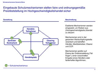 Schutzmechanismen Deutsche Börse



Eingebaute Schutzmechanismen stellen faire und ordnungsgemäße
Preisfeststellung im Hochgeschwindigkeitshandel sicher


Darstellung                                                    Beschreibung


                                                               Etablierte Mechanismen werden
                                    Handels-                   eingesetzt, um Risiken aus
                                   Teilnehmer                  (Hochgeschwindigkeits-)Handel
                                                               zu steuern

                                                               Mechanismen sind in der
                                                               gesamten Wertschöpfungskette
      Zentraler                                    Clearing
                                                               verankert und betreffen
     Kontrahent                                   Teilnehmer
                                                               Händler, Marktbetreiber, Clearer
                                                               und CCP.

                                                               Mechanismen greifen auf
                                                               Ebene der Ordereinstellung (“fat
                                                               finger”), einer vorschnellen
                                   Handelsplatz                Eingabe eines Händlers oder
                                                               fehlerhafter Algorithmen.

       = Schutzmechanismus
                                                                                                  9
 
