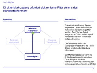 1 von 7: DMA Filter



Direkter Marktzugang erfordert elektronische Filter seitens des
Handelsteilnehmers


Darstellung                                         Beschreibung


                                                    Über ein Order-Routing System
                        Handels-                    eingestellte Orders müssen vom
                       Teilnehmer                   Teilnehmer elektronisch gefiltert
                                                    werden. Der Filter verifiziert
                                                    ausgehende Orders im Bezug auf
                                                    Parameter, die vom Teilnehmer
                                                    festgelegt werden.
           Zentraler                   Clearing
          Kontrahent                  Teilnehmer
                                                    Der Teilnehmer muss den
                                                    Marktplatzbetreiber über die Trader-
                                                    ID des einstellenden Händlers
                                                    informieren.

                                                    Der Marktplatzbetreiber kann die
                       Handelsplatz                 Anbindung eines automatischen
                                                    Order Eingabe Systems
                                                    verbieten, wenn die Anbindung den
                                                    ordnungsgemäßen Handel gefährdet.

                                                                                     10
 