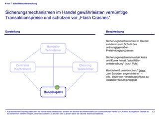 4 von 7: Volatilitätsunterbrechung



Sicherungsmechanismen im Handel gewährleisten vernünftige
Transaktionspreise und schützen vor „Flash Crashes“


Darstellung                                                                                                                Beschreibung


                                                                                                                           Sicherungsmechanismen im Handel
                                                                                                                           existieren zum Schutz des
                                                 Handels-                                                                  ordnungsgemäßen
                                                Teilnehmer                                                                 Preisindungsprozesses

                                                                                                                           Sicherungsmechanismus bei Xetra
                                                                                                                           und Eurex heisst „Volatilitäts-
                                                                                                                           unterbrechung“ (kurz: Vola)
            Zentraler                                                                    Clearing
           Kontrahent                                                                   Teilnehmer                         Handel wird unterbrochen,* bevor
                                                                                                                           „der Schaden angerichtet ist“ –
                                                                                                                           d.h., bevor ein Handelsabschluss zu
                                                                                                                           volatilen Preisen erfolgt ist



                                               Handelsplatz




* Aus technischen Gesichtspunkten wird der Handel nicht unterbrochen, sondern ein Wechsel des Marktmodells vom „kontinuierlichen Handel“ zur „Auktion“ durchgeführt. Deshalb ist   13
  es Teilnehmern weiterhin möglich, Orders einzustellen, zu löschen oder zu ändern bevor der nächste Abschluss stattfindet.
 