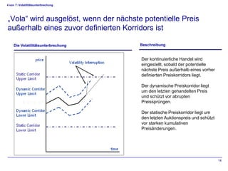 4 von 7: Volatilitätsunterbrechung




„Vola“ wird ausgelöst, wenn der nächste potentielle Preis
außerhalb eines zuvor definierten Korridors ist

    Die Volatilitätsunterbrechung      Beschreibung


                                       Der kontinuierliche Handel wird
                                       eingestellt, sobald der potentielle
                                       nächste Preis außerhalb eines vorher
                                       definierten Preiskorridors liegt.

                                       Der dynamische Preiskorridor liegt
                                       um den letzten gehandelten Preis
                                       und schützt vor abrupten
                                       Preissprüngen.

                                       Der statische Preiskorridor liegt um
                                       den letzten Auktionspreis und schützt
                                       vor starken kumulativen
                                       Preisänderungen.




                                                                               14
 