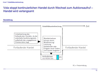 4 von 7: Volatilitätsunterbrechung



Vola stoppt kontinuierlichen Handel durch Wechsel zum Auktionsaufruf –
Handel wird verlangsamt


Darstellung




                                                                         15
 