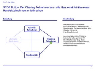 5 von 7: Stop Button



STOP Button: Der Clearing Teilnehmer kann alle Handelsaktivitäten eines
Handelsteilnehmers unterbrechen


Darstellung                                        Beschreibung


                                                   Die Stop-Button Funktionalität
                                                   ermöglicht Clearing Teilnehmern die
                        Handels-                   Steuerung der Transaktionen ihrer Non-
                       Teilnehmer                  Clearing Teilnehmer
                                                   (Handelsteilnehmer)

                                                   Anwendungsbereiche: Probleme
                                                   technischer oder operativer Art.
          Zentraler                    Clearing    Ebenfalls kann der Stop-Button
         Kontrahent                   Teilnehmer   eingesetzt werden bei Überschreiten
                                                   der Risiko/Positionslimite eines
                                                   Handelsteilnehmers.




                       Handelsplatz




                                                                                         17
 