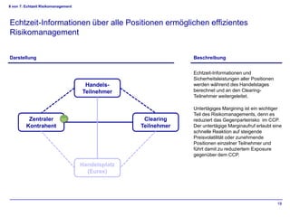 6 von 7: Echtzeit Risikomanagement



Echtzeit-Informationen über alle Positionen ermöglichen effizientes
Risikomanagement


Darstellung                                                      Beschreibung


                                                                 Echtzeit-Informationen und
                                                                 Sicherheitsleistungen aller Positionen
                                      Handels-                   werden während des Handelstages
                                     Teilnehmer                  berechnet und an den Clearing-
                                                                 Teilnehmer weitergeleitet.

                                                                 Untertägiges Margining ist ein wichtiger
                                                                 Teil des Risikomanagements, denn es
          Zentraler                                  Clearing    reduziert das Gegenparteirisko im CCP.
         Kontrahent                                 Teilnehmer   Der untertägige Marginaufruf erlaubt eine
                                                                 schnelle Reaktion auf steigende
                                                                 Preisvolatilität oder zunehmende
                                                                 Positionen einzelner Teilnehmer und
                                                                 führt damit zu reduziertem Exposure
                                                                 gegenüber dem CCP.

                                     Handelsplatz
                                       (Eurex)




                                                                                                          18
 