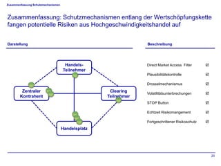 Zusammenfassung Schutzmechanismen



Zusammenfassung: Schutzmechanismen entlang der Wertschöpfungskette
fangen potentielle Risiken aus Hochgeschwindigkeitshandel auf


Darstellung                                                     Beschreibung




                                     Handels-                   Direct Market Access Filter      
                                    Teilnehmer
                                                                Plausibilitätskontrolle          

                                                                Drosselmechanismus               
         Zentraler                                  Clearing
                                                                Volatilitätsunterbrechungen      
        Kontrahent                                 Teilnehmer
                                                                STOP Button                      

                                                                Echtzeit Risikomangement         

                                                                Fortgeschrittener Risikoschutz   
                                    Handelsplatz




                                                                                                     20
 